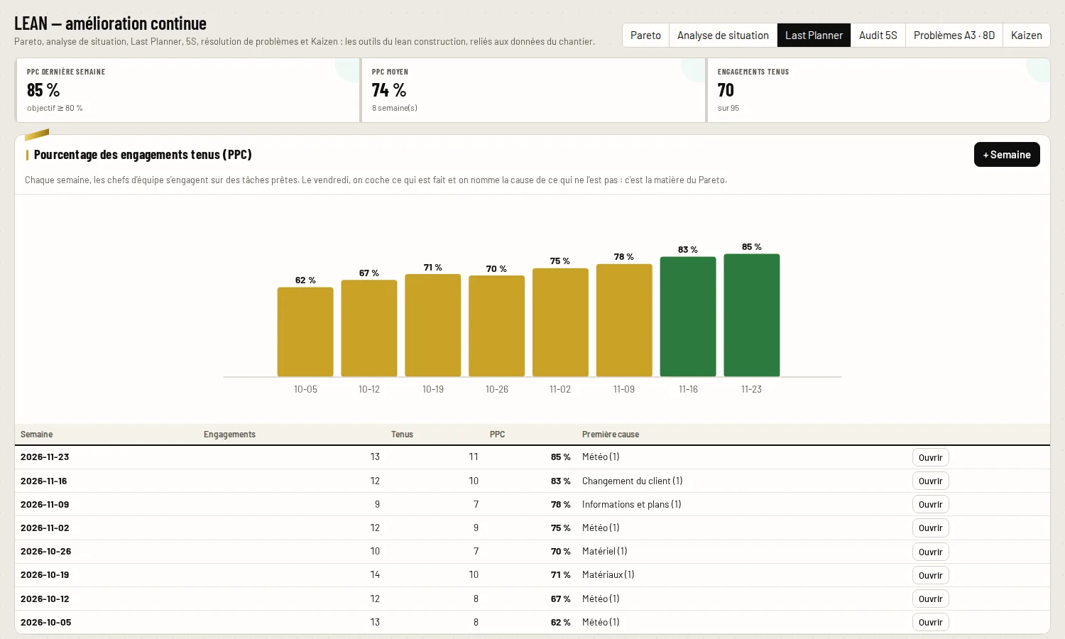 Last Planner System dans PROMACEO